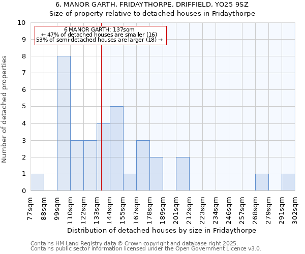 6, MANOR GARTH, FRIDAYTHORPE, DRIFFIELD, YO25 9SZ: Size of property relative to detached houses houses in Fridaythorpe