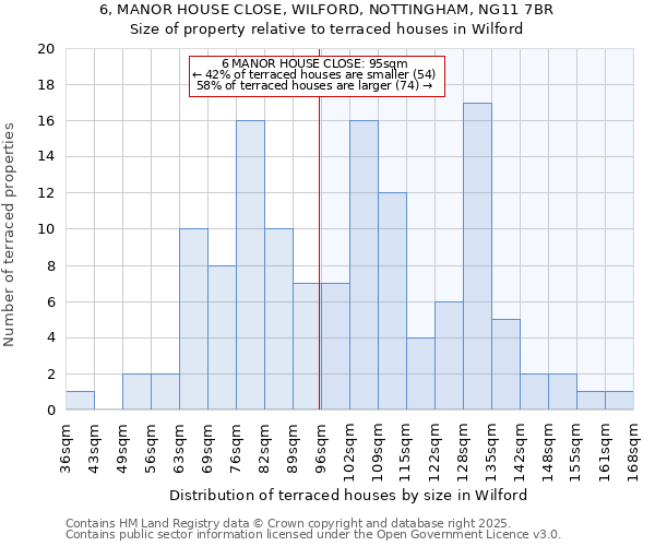 6, MANOR HOUSE CLOSE, WILFORD, NOTTINGHAM, NG11 7BR: Size of property relative to terraced houses houses in Wilford