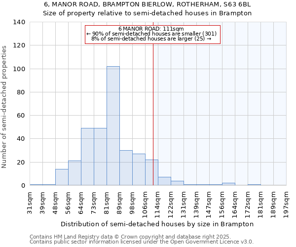6, MANOR ROAD, BRAMPTON BIERLOW, ROTHERHAM, S63 6BL: Size of property relative to semi-detached houses houses in Brampton