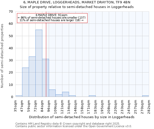 6, MAPLE DRIVE, LOGGERHEADS, MARKET DRAYTON, TF9 4BN: Size of property relative to semi-detached houses houses in Loggerheads