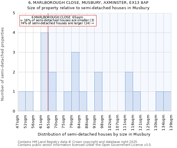 6, MARLBOROUGH CLOSE, MUSBURY, AXMINSTER, EX13 8AP: Size of property relative to semi-detached houses houses in Musbury