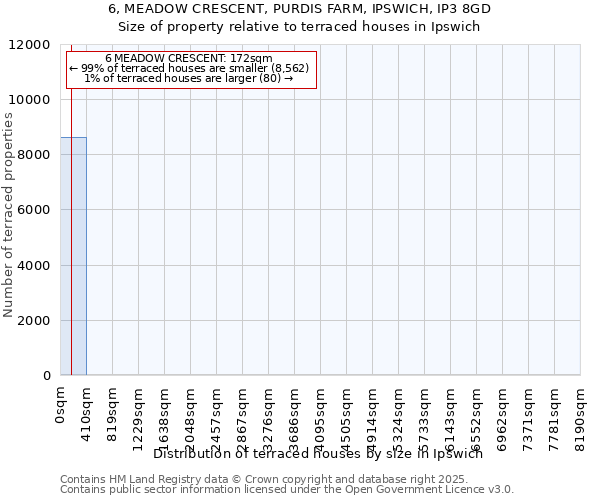 6, MEADOW CRESCENT, PURDIS FARM, IPSWICH, IP3 8GD: Size of property relative to terraced houses houses in Ipswich
