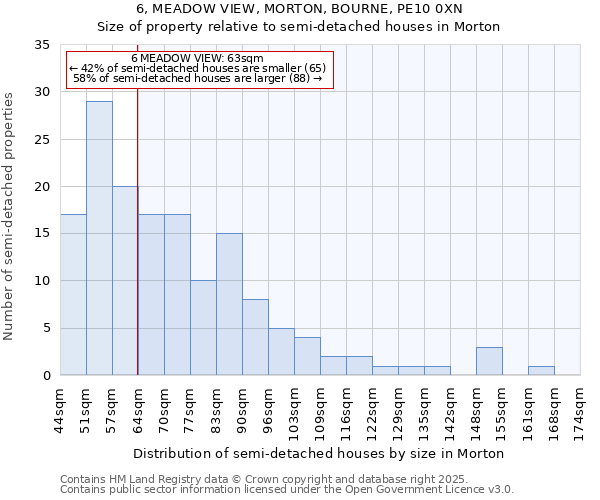 6, MEADOW VIEW, MORTON, BOURNE, PE10 0XN: Size of property relative to semi-detached houses houses in Morton