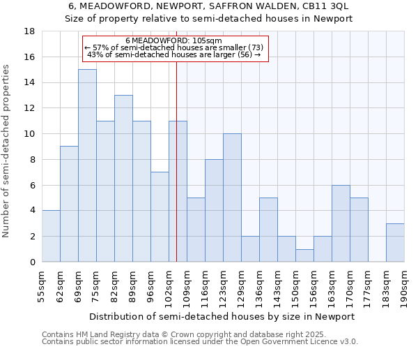 6, MEADOWFORD, NEWPORT, SAFFRON WALDEN, CB11 3QL: Size of property relative to semi-detached houses houses in Newport