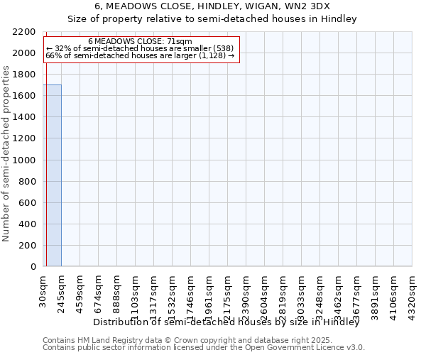 6, MEADOWS CLOSE, HINDLEY, WIGAN, WN2 3DX: Size of property relative to semi-detached houses houses in Hindley