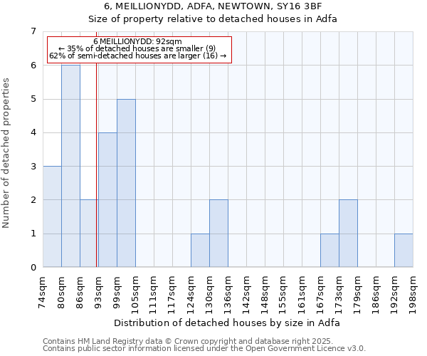 6, MEILLIONYDD, ADFA, NEWTOWN, SY16 3BF: Size of property relative to detached houses houses in Adfa