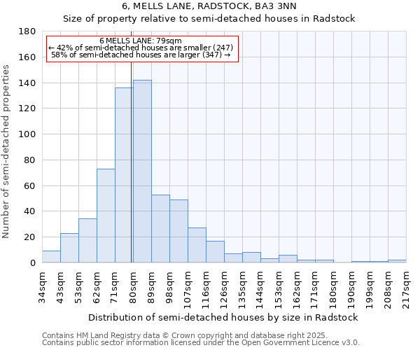 6, MELLS LANE, RADSTOCK, BA3 3NN: Size of property relative to semi-detached houses houses in Radstock