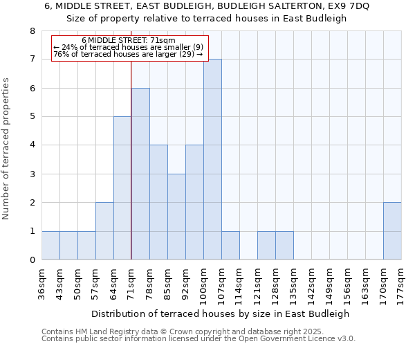 6, MIDDLE STREET, EAST BUDLEIGH, BUDLEIGH SALTERTON, EX9 7DQ: Size of property relative to terraced houses houses in East Budleigh
