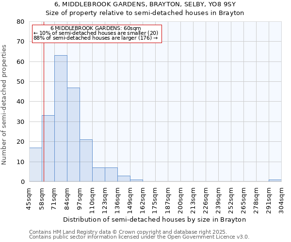 6, MIDDLEBROOK GARDENS, BRAYTON, SELBY, YO8 9SY: Size of property relative to semi-detached houses houses in Brayton