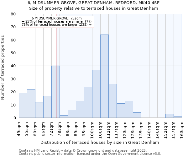 6, MIDSUMMER GROVE, GREAT DENHAM, BEDFORD, MK40 4SE: Size of property relative to terraced houses houses in Great Denham