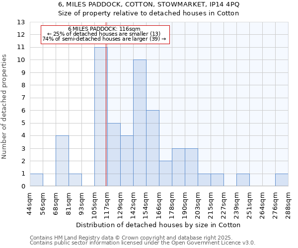 6, MILES PADDOCK, COTTON, STOWMARKET, IP14 4PQ: Size of property relative to detached houses houses in Cotton