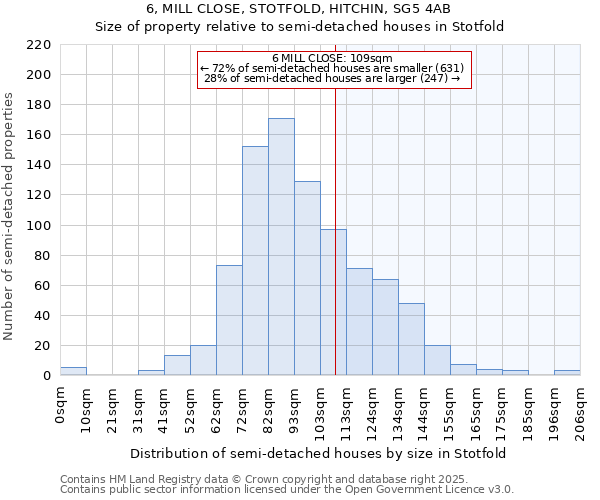 6, MILL CLOSE, STOTFOLD, HITCHIN, SG5 4AB: Size of property relative to semi-detached houses houses in Stotfold