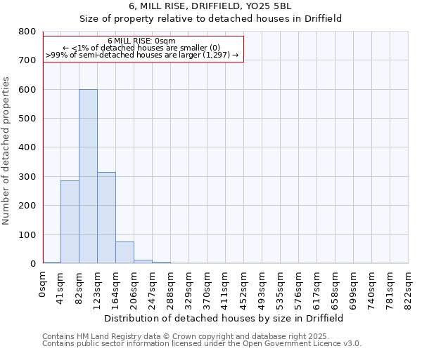 6, MILL RISE, DRIFFIELD, YO25 5BL: Size of property relative to detached houses houses in Driffield