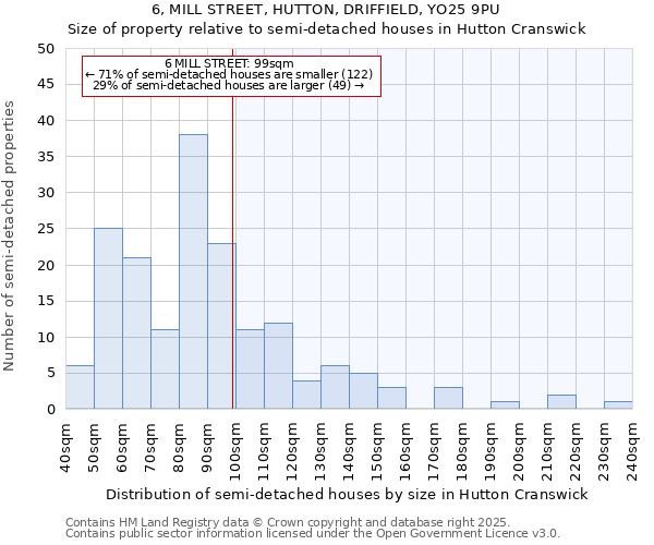 6, MILL STREET, HUTTON, DRIFFIELD, YO25 9PU: Size of property relative to semi-detached houses houses in Hutton Cranswick