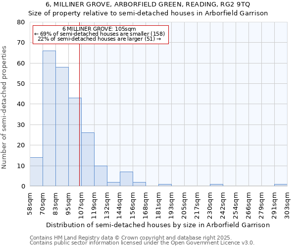 6, MILLINER GROVE, ARBORFIELD GREEN, READING, RG2 9TQ: Size of property relative to semi-detached houses houses in Arborfield Garrison