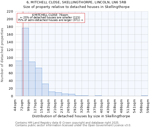 6, MITCHELL CLOSE, SKELLINGTHORPE, LINCOLN, LN6 5RB: Size of property relative to detached houses houses in Skellingthorpe