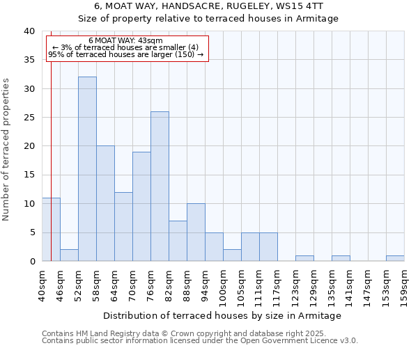 6, MOAT WAY, HANDSACRE, RUGELEY, WS15 4TT: Size of property relative to terraced houses houses in Armitage