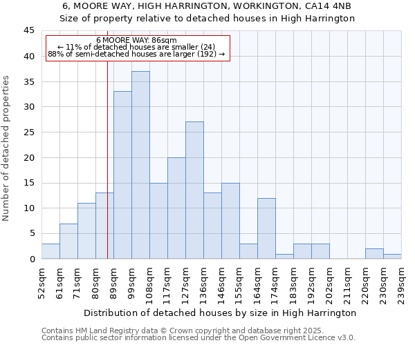 6, MOORE WAY, HIGH HARRINGTON, WORKINGTON, CA14 4NB: Size of property relative to detached houses houses in High Harrington