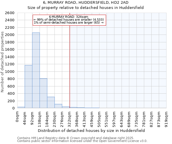 6, MURRAY ROAD, HUDDERSFIELD, HD2 2AD: Size of property relative to detached houses houses in Huddersfield