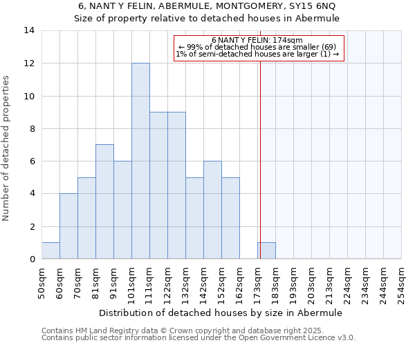 6, NANT Y FELIN, ABERMULE, MONTGOMERY, SY15 6NQ: Size of property relative to detached houses houses in Abermule