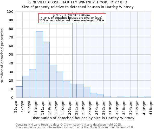 6, NEVILLE CLOSE, HARTLEY WINTNEY, HOOK, RG27 8FD: Size of property relative to detached houses houses in Hartley Wintney