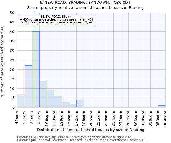 6, NEW ROAD, BRADING, SANDOWN, PO36 0DT: Size of property relative to semi-detached houses houses in Brading