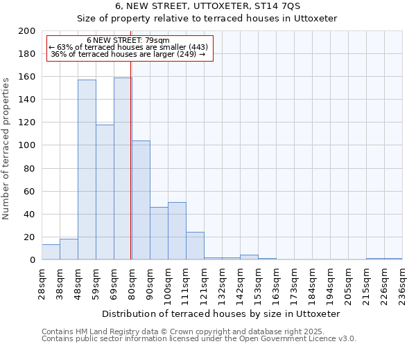 6, NEW STREET, UTTOXETER, ST14 7QS: Size of property relative to terraced houses houses in Uttoxeter