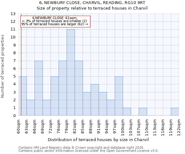 6, NEWBURY CLOSE, CHARVIL, READING, RG10 9RT: Size of property relative to terraced houses houses in Charvil