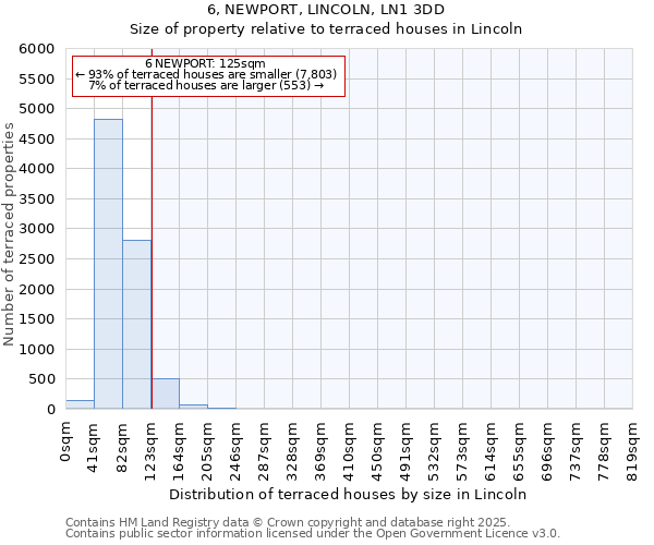 6, NEWPORT, LINCOLN, LN1 3DD: Size of property relative to terraced houses houses in Lincoln