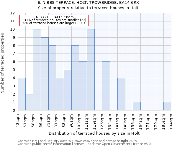 6, NIBBS TERRACE, HOLT, TROWBRIDGE, BA14 6RX: Size of property relative to terraced houses houses in Holt