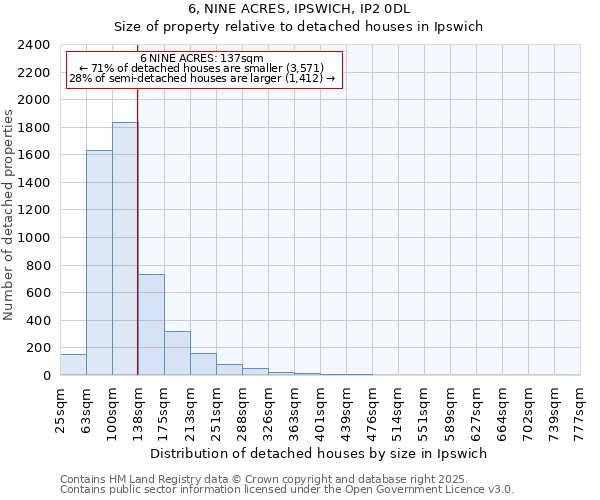 6, NINE ACRES, IPSWICH, IP2 0DL: Size of property relative to detached houses houses in Ipswich