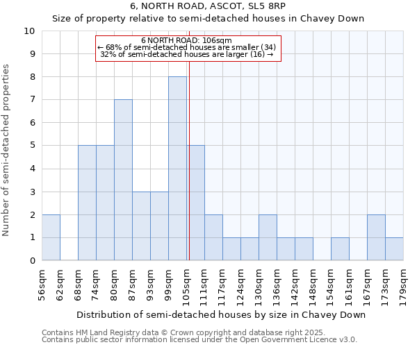 6, NORTH ROAD, ASCOT, SL5 8RP: Size of property relative to semi-detached houses houses in Chavey Down