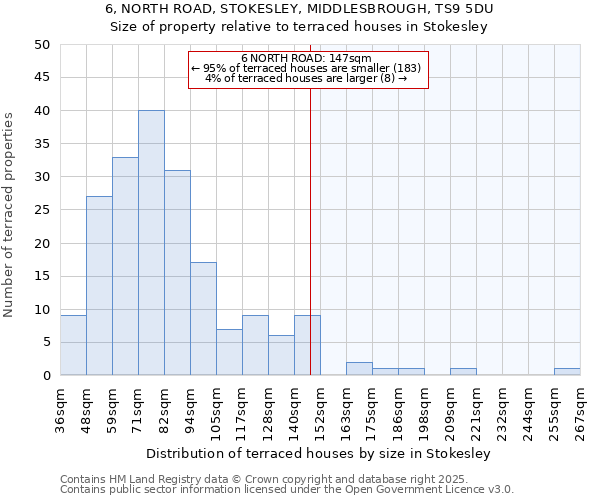 6, NORTH ROAD, STOKESLEY, MIDDLESBROUGH, TS9 5DU: Size of property relative to terraced houses houses in Stokesley