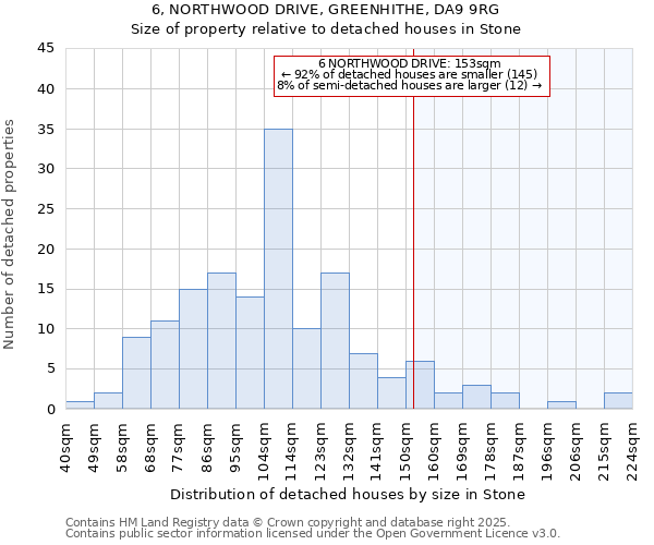 6, NORTHWOOD DRIVE, GREENHITHE, DA9 9RG: Size of property relative to detached houses houses in Stone