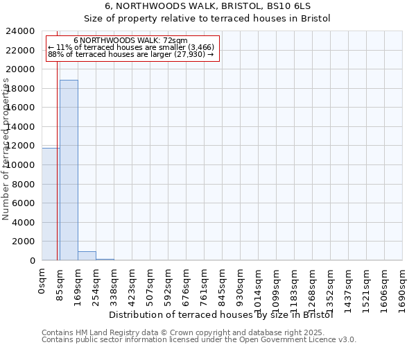 6, NORTHWOODS WALK, BRISTOL, BS10 6LS: Size of property relative to terraced houses houses in Bristol