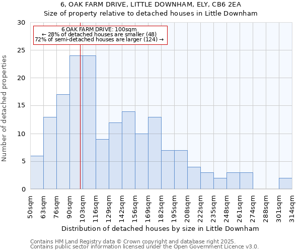 6, OAK FARM DRIVE, LITTLE DOWNHAM, ELY, CB6 2EA: Size of property relative to detached houses houses in Little Downham