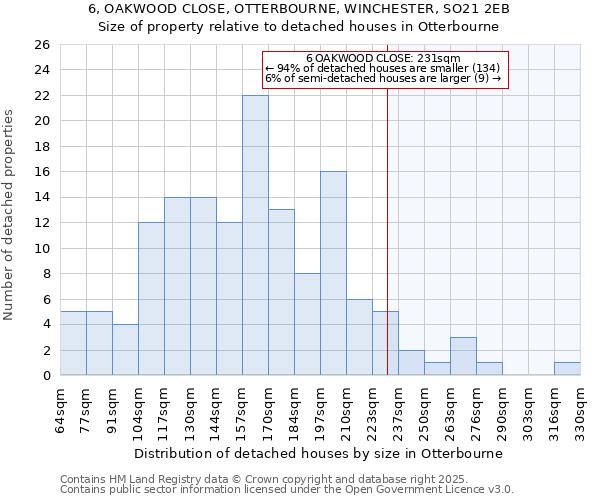 6, OAKWOOD CLOSE, OTTERBOURNE, WINCHESTER, SO21 2EB: Size of property relative to detached houses houses in Otterbourne