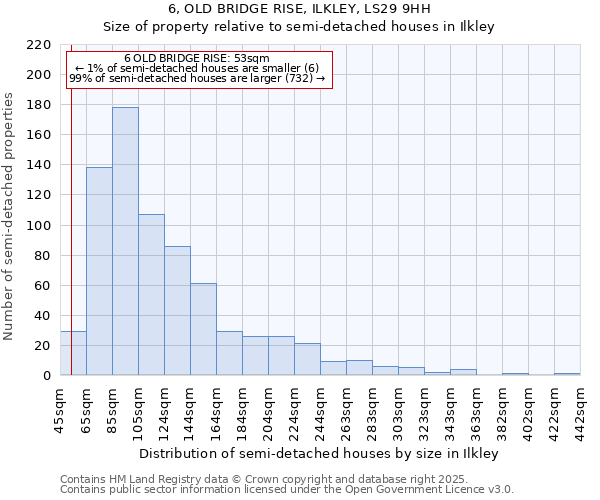 6, OLD BRIDGE RISE, ILKLEY, LS29 9HH: Size of property relative to semi-detached houses houses in Ilkley