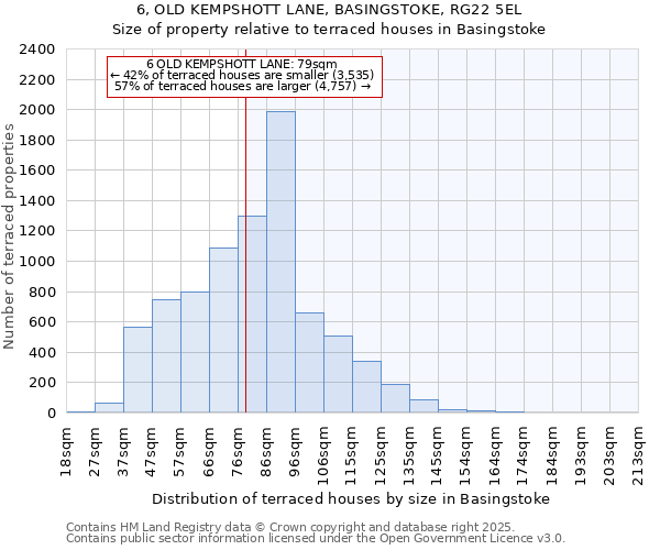 6, OLD KEMPSHOTT LANE, BASINGSTOKE, RG22 5EL: Size of property relative to terraced houses houses in Basingstoke
