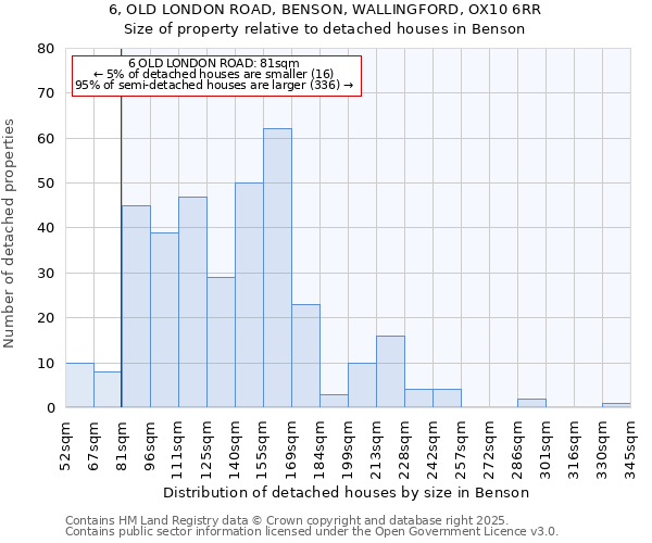 6, OLD LONDON ROAD, BENSON, WALLINGFORD, OX10 6RR: Size of property relative to detached houses houses in Benson