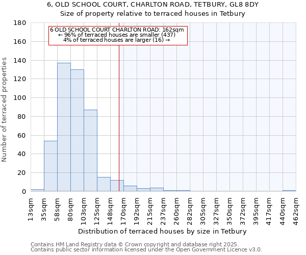 6, OLD SCHOOL COURT, CHARLTON ROAD, TETBURY, GL8 8DY: Size of property relative to terraced houses houses in Tetbury