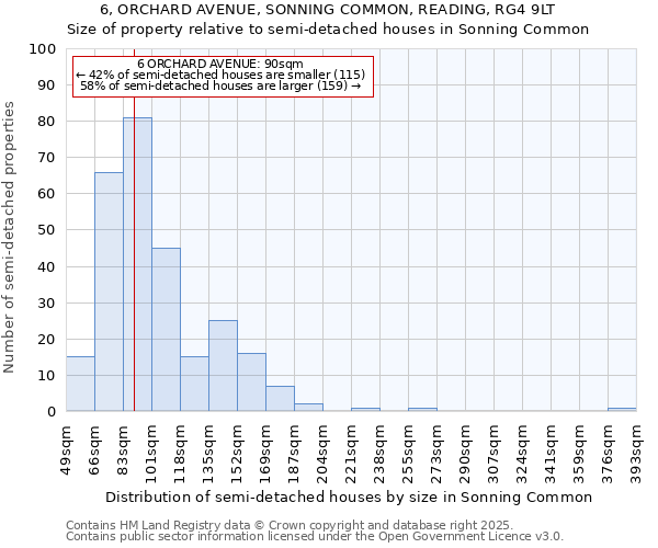 6, ORCHARD AVENUE, SONNING COMMON, READING, RG4 9LT: Size of property relative to semi-detached houses houses in Sonning Common
