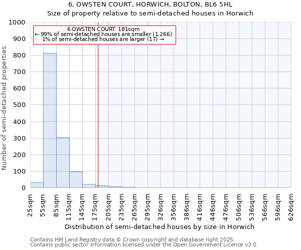 6, OWSTEN COURT, HORWICH, BOLTON, BL6 5HL: Size of property relative to semi-detached houses houses in Horwich