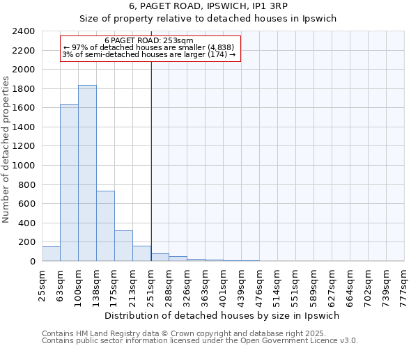 6, PAGET ROAD, IPSWICH, IP1 3RP: Size of property relative to detached houses houses in Ipswich