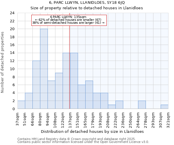 6, PARC LLWYN, LLANIDLOES, SY18 6JQ: Size of property relative to detached houses houses in Llanidloes