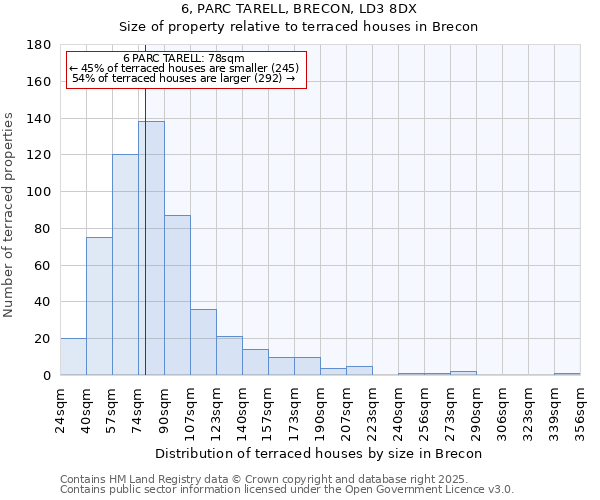 6, PARC TARELL, BRECON, LD3 8DX: Size of property relative to terraced houses houses in Brecon