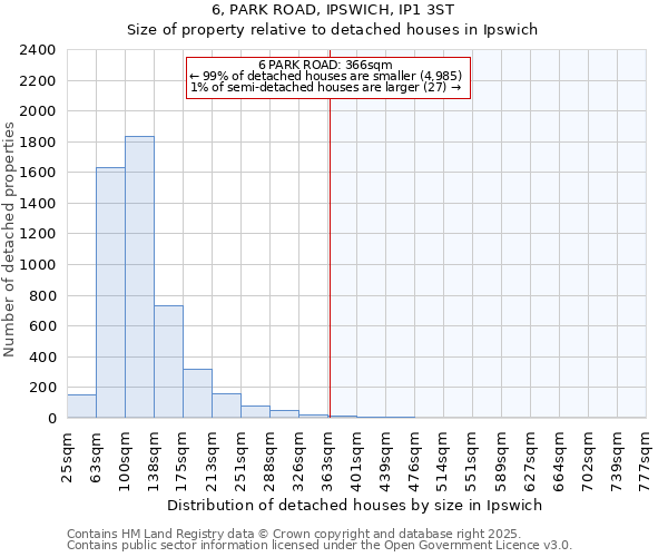 6, PARK ROAD, IPSWICH, IP1 3ST: Size of property relative to detached houses houses in Ipswich