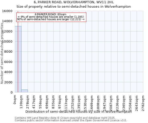 6, PARKER ROAD, WOLVERHAMPTON, WV11 2HL: Size of property relative to semi-detached houses houses in Wolverhampton