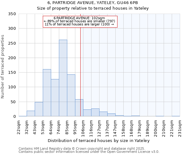 6, PARTRIDGE AVENUE, YATELEY, GU46 6PB: Size of property relative to terraced houses houses in Yateley