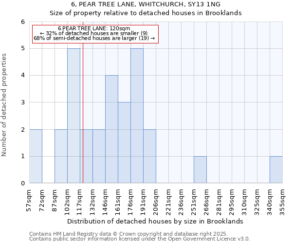 6, PEAR TREE LANE, WHITCHURCH, SY13 1NG: Size of property relative to detached houses houses in Brooklands